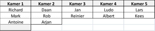 Kamer 1 Kamer 2 Kamer 3 Kamer 4 Kamer 5 Richard Daan Jan Ludo Lars Mark Rob Reinier Albert Kees Antoine Arjan