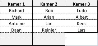 Kamer 1 Kamer 2 Kamer 3 Richard Rob Ludo Mark Arjan Albert Antoine Jan Kees Daan Reinier Lars